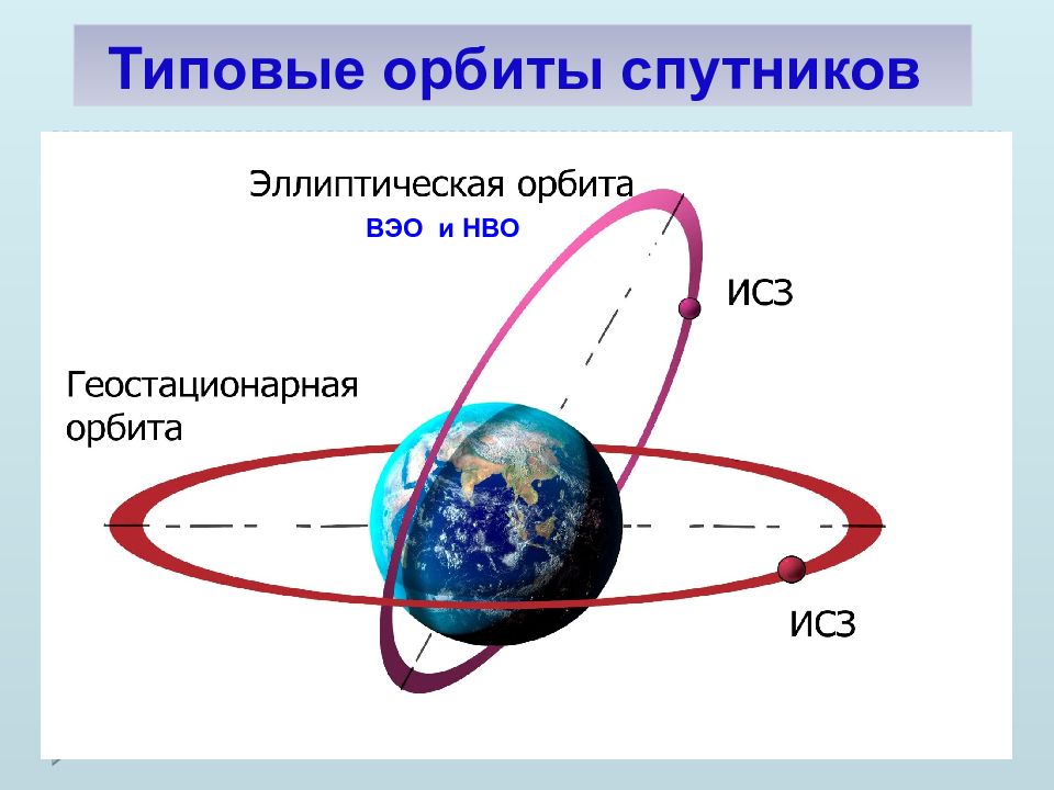 Орбита спутника. Орбиты спутников. Орбиты космических аппаратов. Наклонение орбиты спутника. Параболическая Орбита спутника.