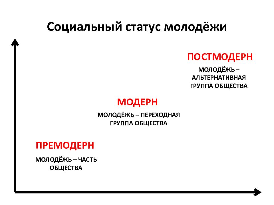 Социальное положение молодежи