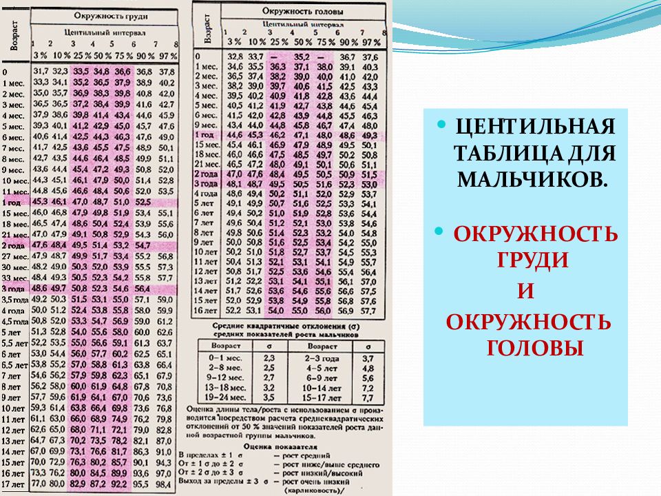 Схема оценки физического развития детей по центильным таблицам