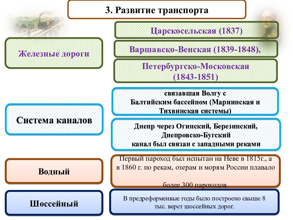 Социальное развитие в 19 веке. Развитие транспорта в первой половине 19 века в России. Таблица развитие транспорта в России в первой половине 19 века. Социально-экономическое развитие России в 20 – 50-е гг. XIX века.. Транспорт в первой половине 19 века в России.