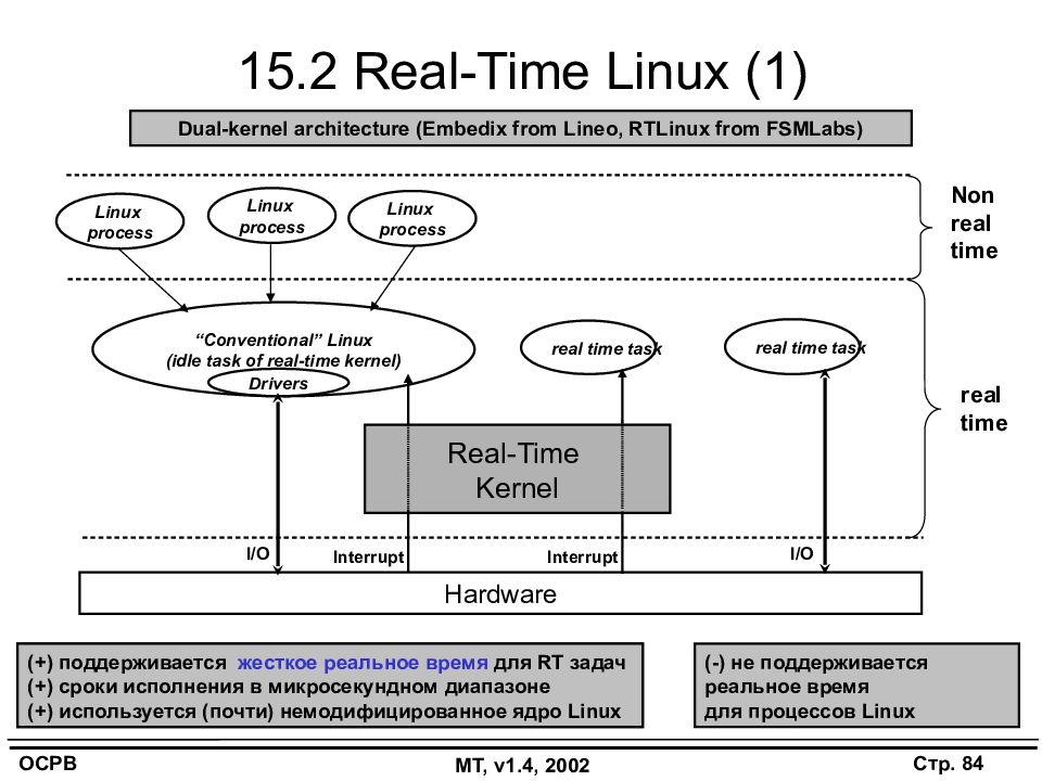 Операционные системы реального времени презентация