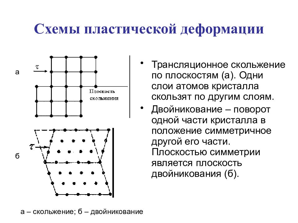 Пластическая деформация материалов. Схема упругой деформации. Механизм упругой и пластической деформации. Двойникование при пластической деформации. Пластическая деформация скольжение.