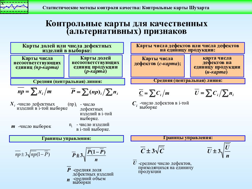 Количество контроль. Статистические методы контроля качества контрольная карта. Доля дефектных изделий в выборке. Количество дефектов на единицу продукции. Выборка для контроля качества.