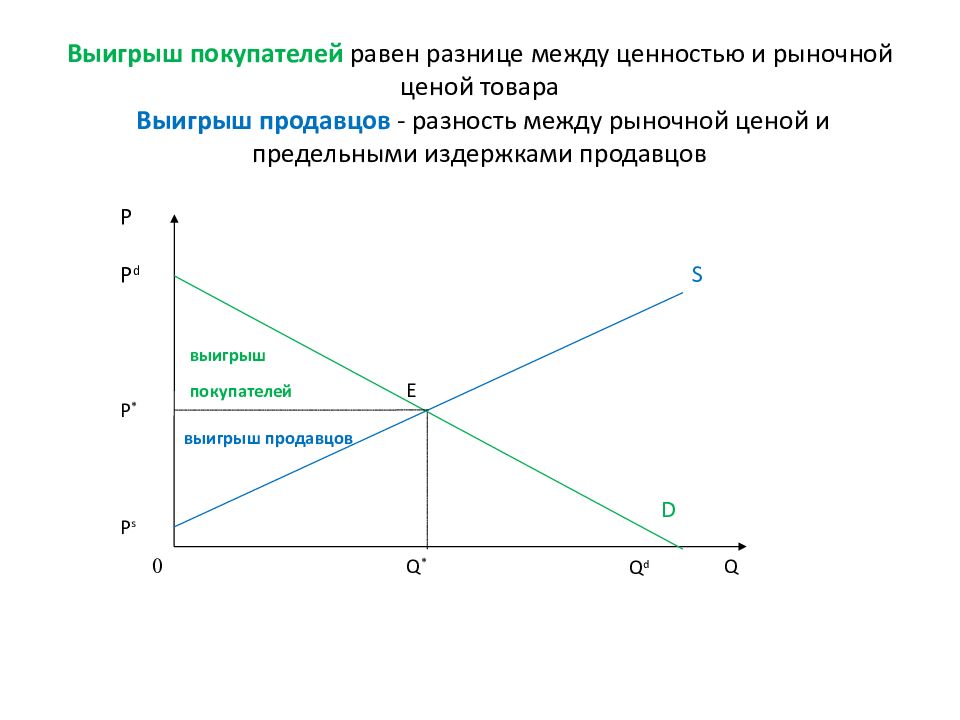 Разница цен между. Выигрыш продавца и покупателя. Экономический выигрыш покупателя. График выигрыша продавца и покупателя. Рыночное равновесие выигрыш потребителя и производителя.