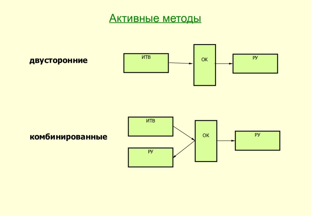 Активные методы