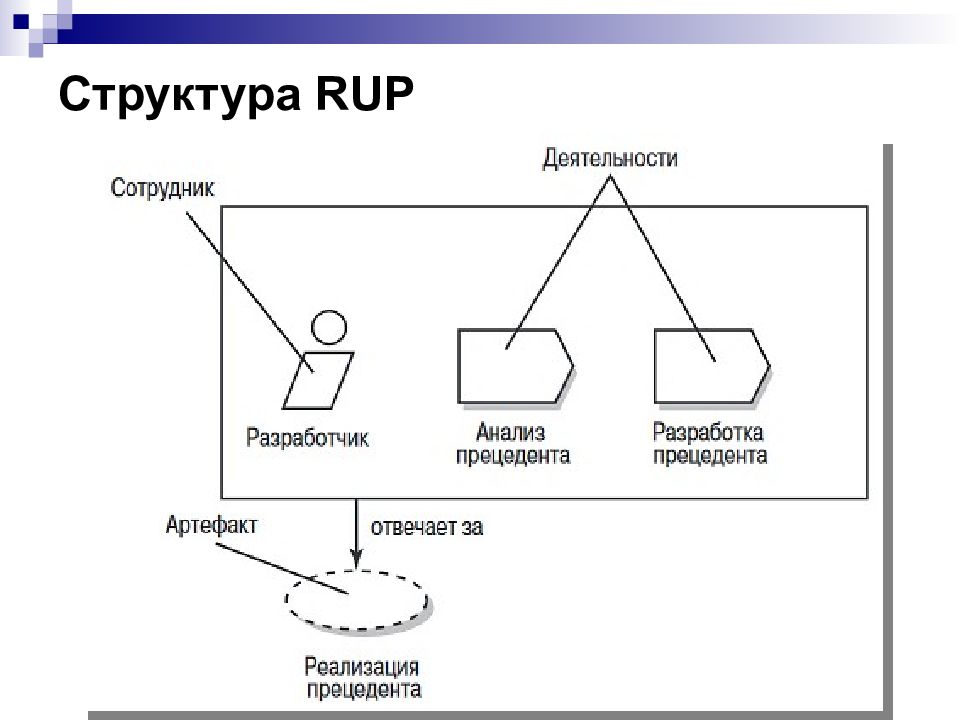 Структура 10. Структура Rup. Структура РУП. Rup (Rational Unified process) на uml модель. Rup 4+1.