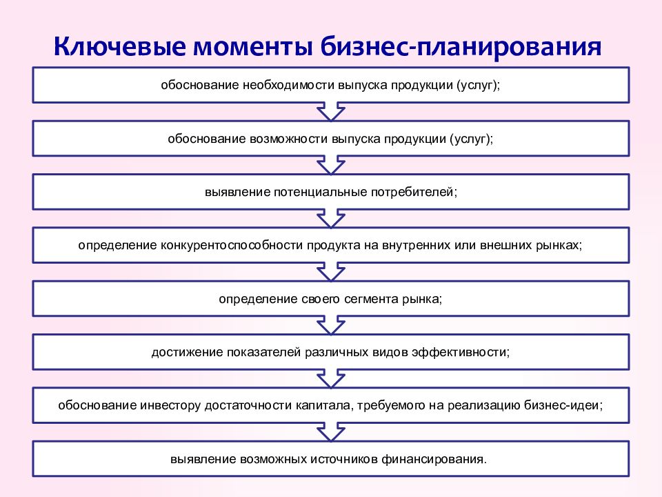 Вопросы на тему бизнес план