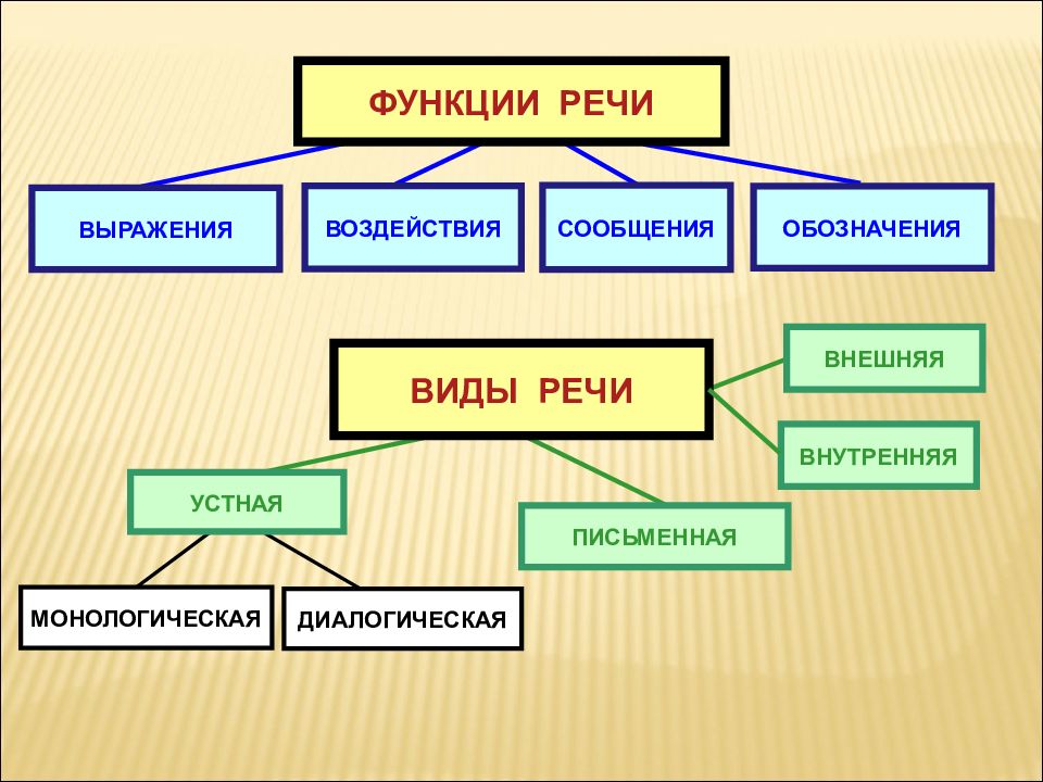 Почему устную и письменную речь рисунки знаковую речь называют сигналами сигналов