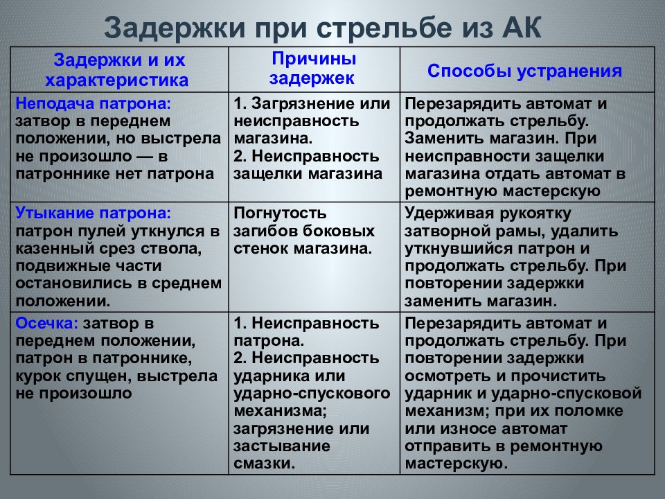 Задержка осечка пм. Задержки при стрельбе из автомата и способы их устранения. Виды задержек при стрельбе АК 74.