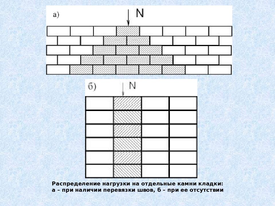 Кладка без перевязки. Перевязка швов кирпичной кладки. Кладка с перевязкой швов. Распределение нагрузки в кирпичной кладке. Распределение нагрузки в кладке.