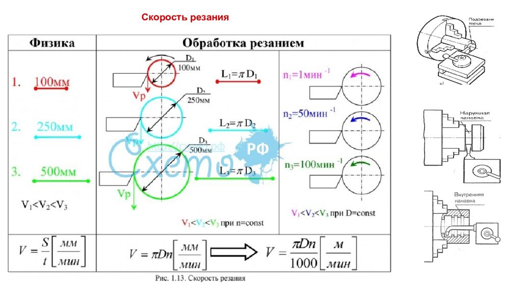 Скорость резания. Скорость резания точение формула. Формула определения скорости резания. Формула расчета скорости резания. Скорость резания при токарной обработке формула.