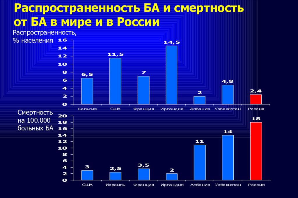 Статистика по бронхиальной астме в россии диаграммы