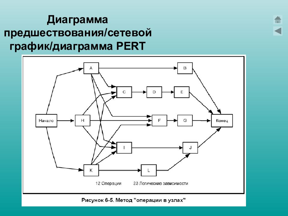 Сетевая диаграмма. Диаграмма предшествования. Сетевой график pert. Сетевая диаграмма предшествования. Сетевой график \ диаграмма предшествования..