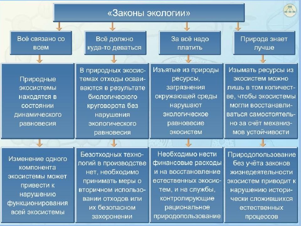 Экология в таблицах и схемах