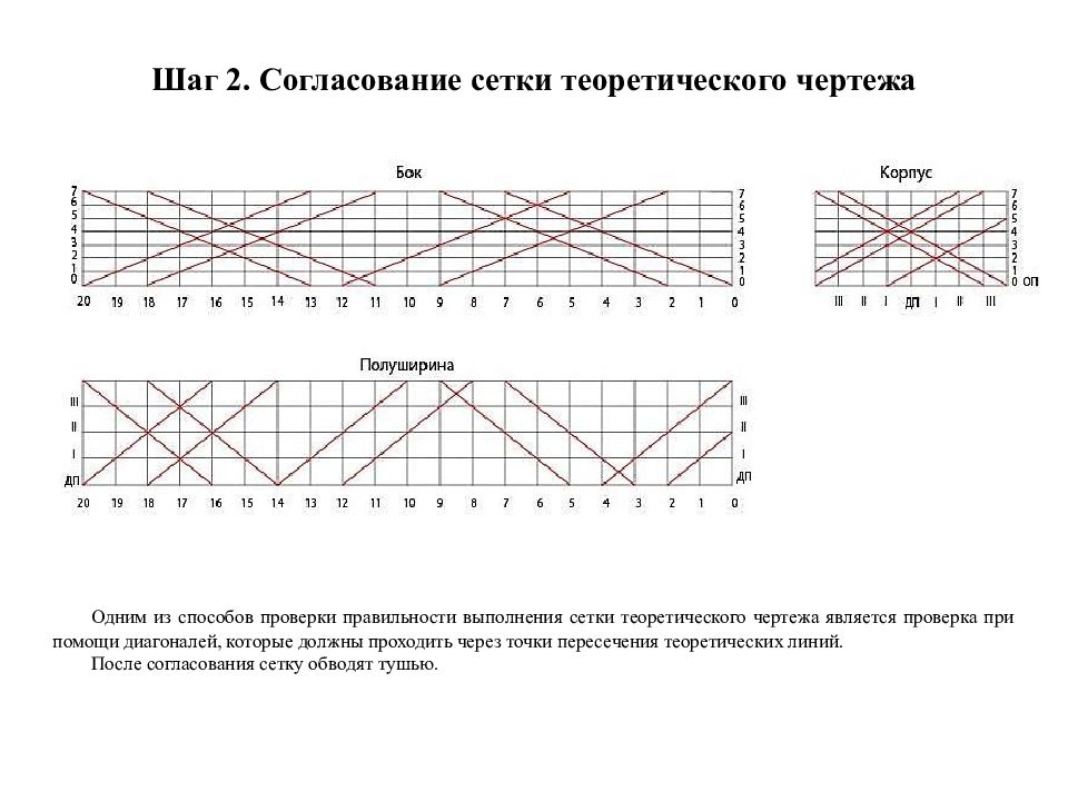 Процесс вычерчивания теоретического чертежа корпуса называют