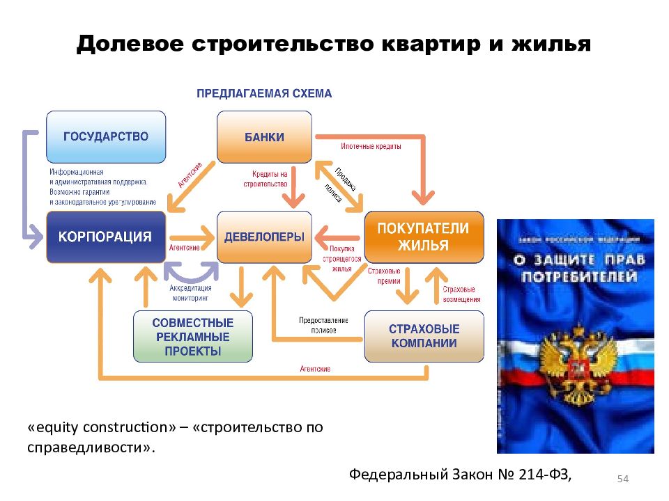 Формы и схемы проектного финансирования презентация