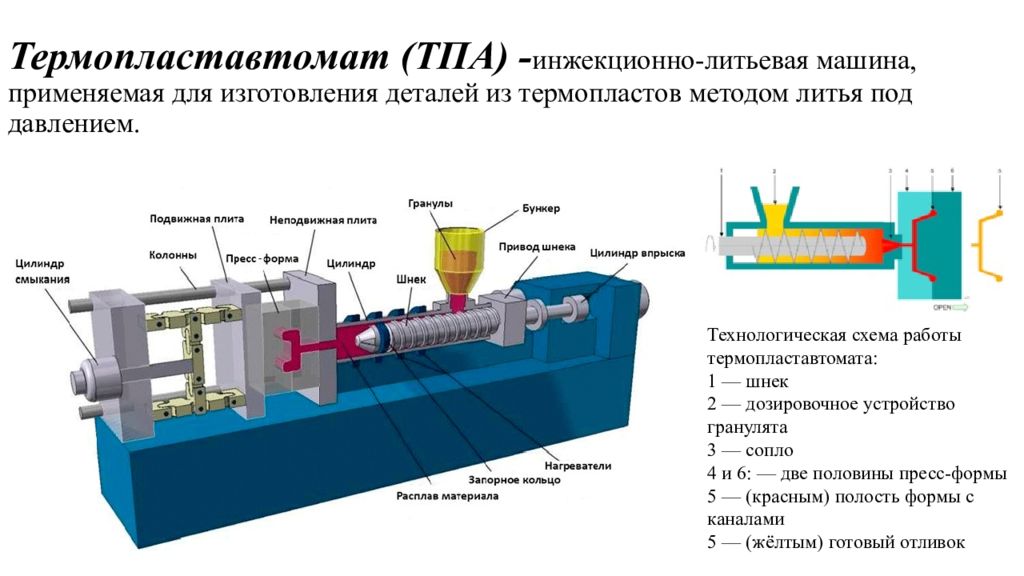 Срабатывание устройства. Литьё под давлением пластмасс схема. Литьевая машина для пластмасс принцип. Принципиальная схема литьевой машины. Технологическая схема литья под давлением.