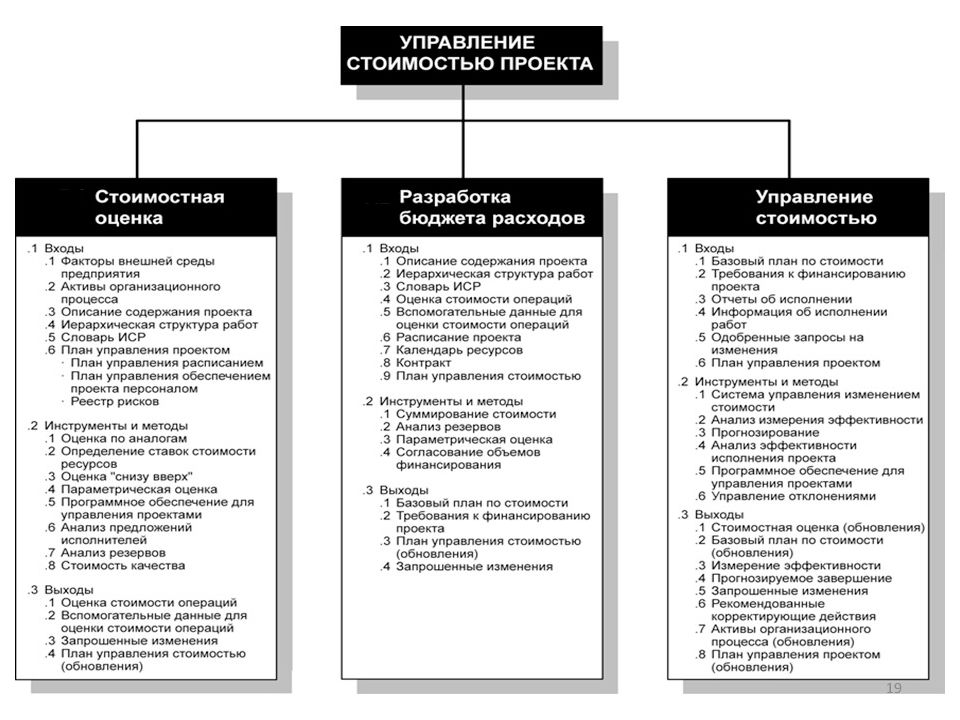 Управление стоимостью затратами проекта включает в себя следующие процессы