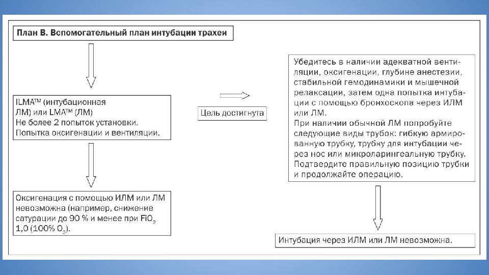 Трудные дыхательные пути в анестезиологической практике. Difficult Airway