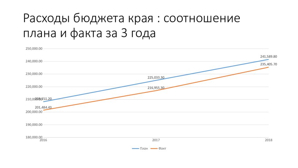 Бюджет края. Соотношение план факт.