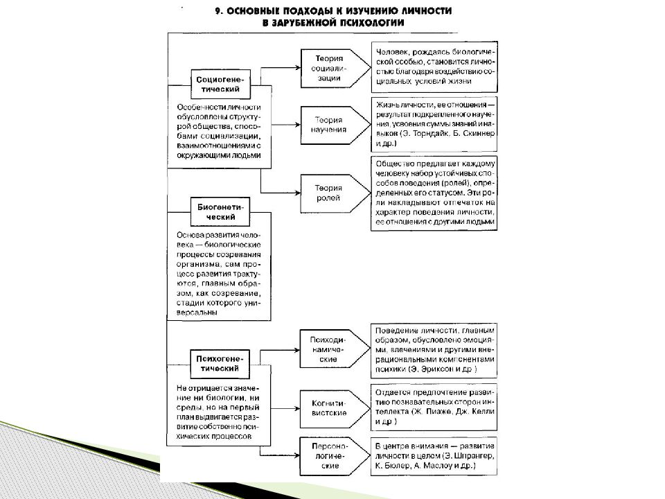 Мотивация в отечественной и зарубежной психологии. Основные подходы к изучению личности в психологии. Теории личности в зарубежной психологии таблица. Основной психологический подход к изучению личности:. Основные подходы к изучению личности в зарубежной психологии.