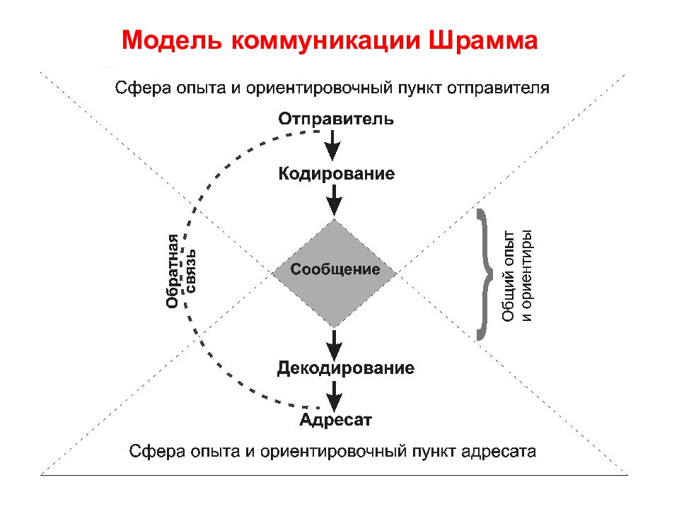 Модели коммуникации. Уилбур Шрамм модель коммуникации. Циркулярная модель коммуникации Осгуда Шрамма. Модель Осгуда Шрамма схема. Модель ч. Осгуда – у. Шрамма.