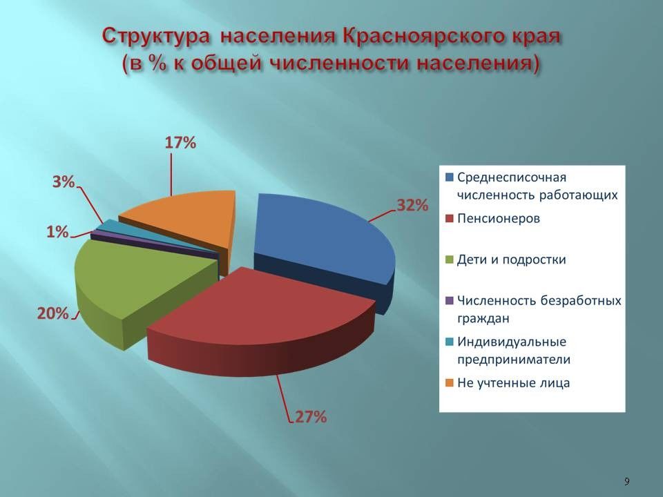 Сколько людей красноярском. Национальный состав населения Красноярского края 2021. Социальная структура Красноярского края. Социальный состав Красноярского края. Население Красноярского края.