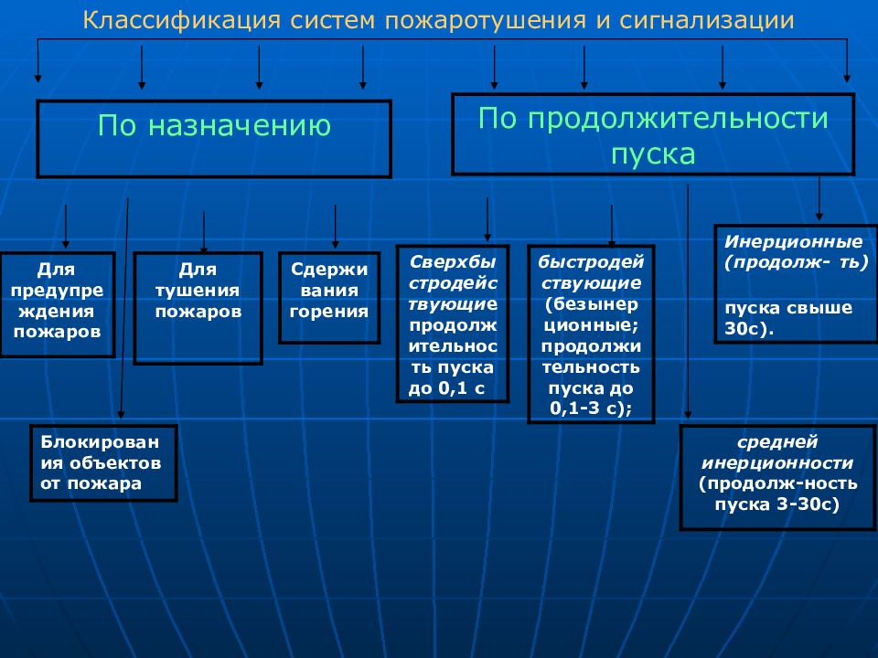 Современные средства пожаротушения презентация