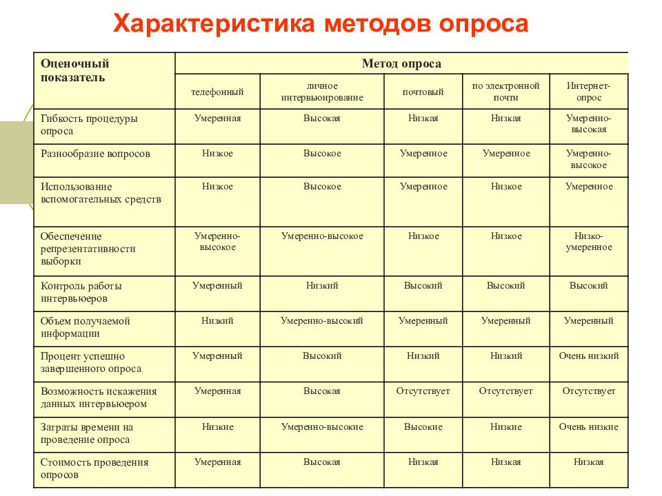 Методика характеристика. Характеристика опросных методов. Метод характеристик. Характеристики культуры. Характеристика метода.