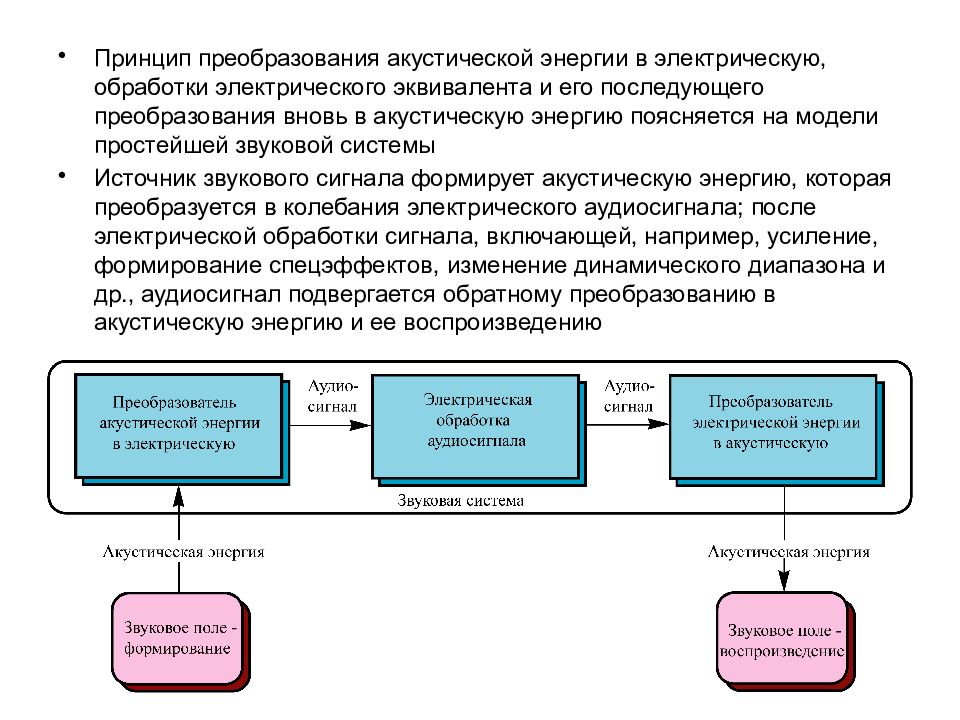 Принцип информации пример. Принцип преобразования информации. Принцип обработки звука. Принцип преобразования энергии. Акустические преобразование.