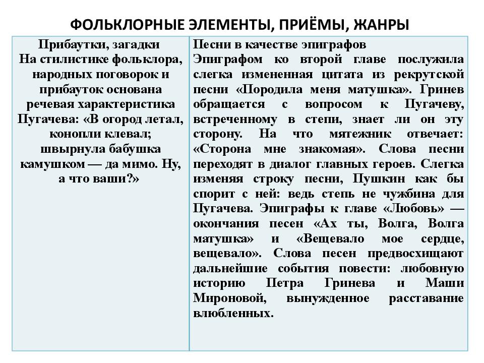 Проект фольклорные традиции русской народной сказки в повести а с пушкина капитанская дочка