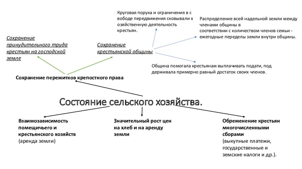 Пореформенная крестьянская община