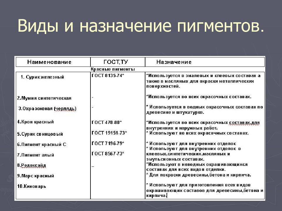 ПИГМЕНТЫ Виды и назначение пигментов.