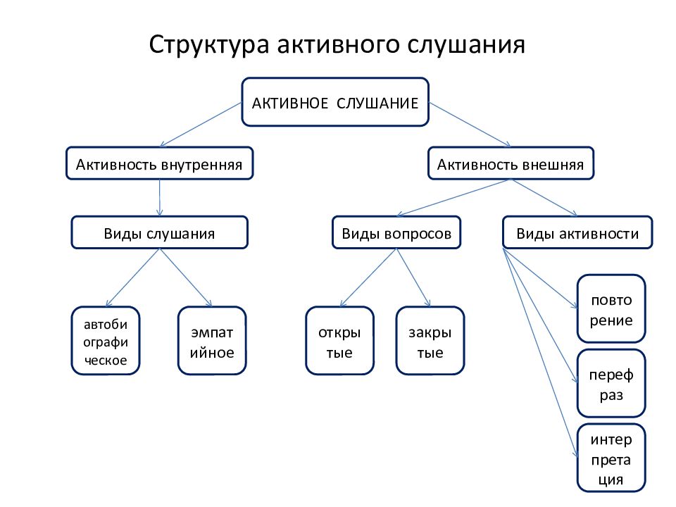 Техниками активного слушания. Составьте схему: «активное слушание». Приемы активного слушания примеры. Техника активного слушания таблица. Приемы активного слушания схема.