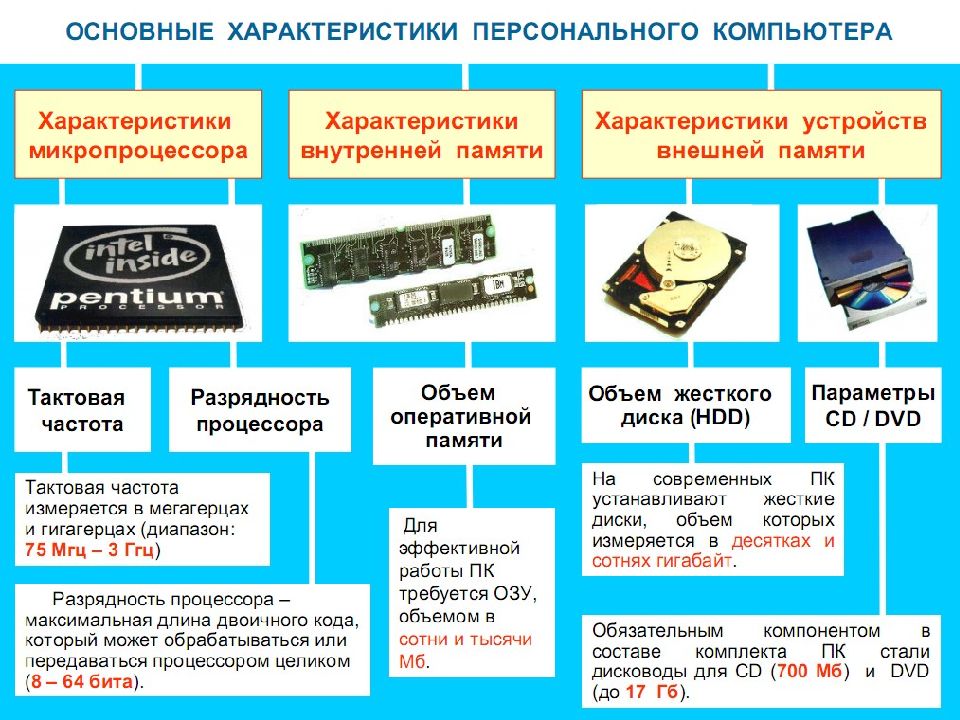 Плакат схема основные характеристики пк