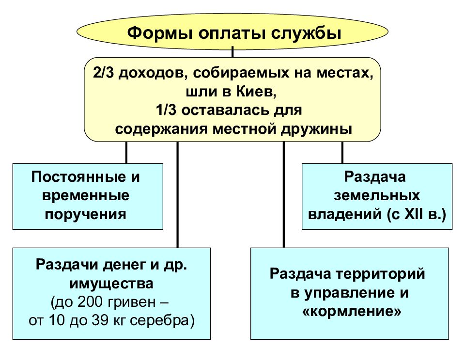 Государственная служба г москвы. Распространение поручения.