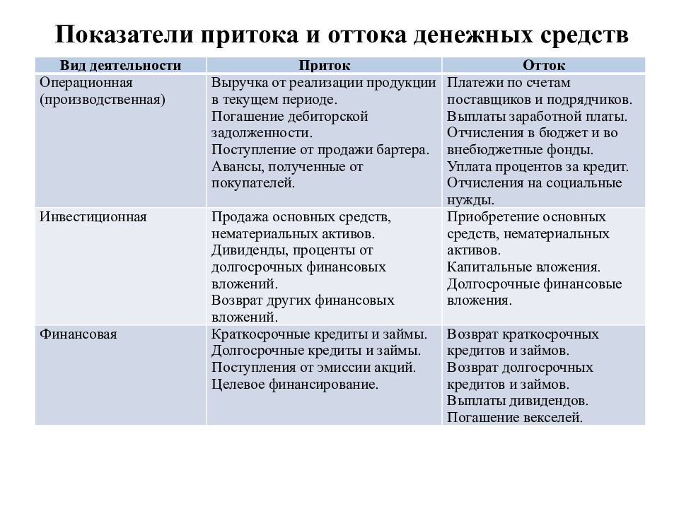 Краткосрочные финансовые вложения. Финансовый вид деятельности притоки и оттоки. Долгосрочные и краткосрочные финансовые вложения. Отток от финансовой деятельности. Оттоки по финансовой деятельности.