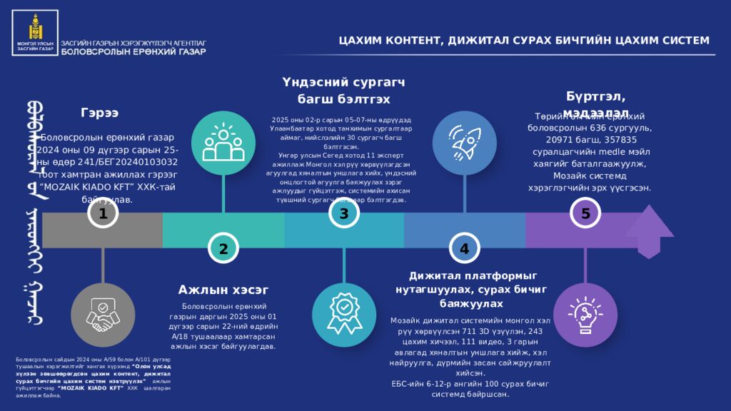 Eduten Pearson Suraad.mn Pearson BTEC Afterschool Learnetic Mlab Gerege Mozaik