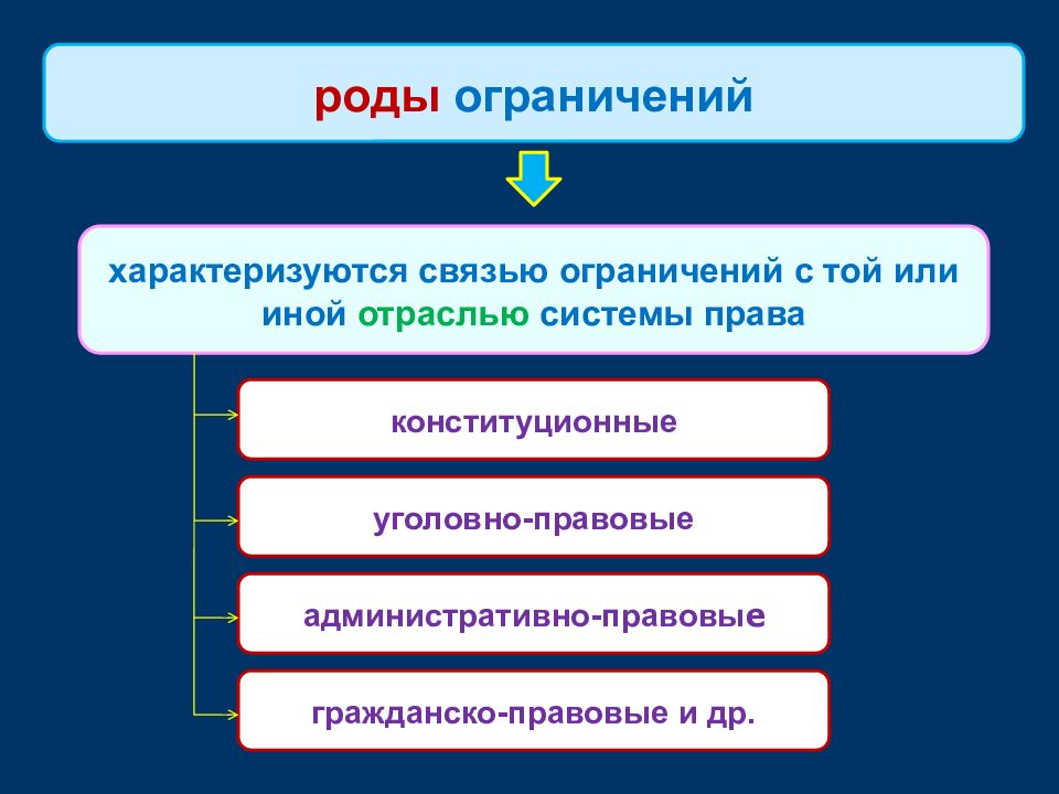 Ограниченная связь. Гражданско-правовой статус человека. Правовой статус личности презентация. Ограничение правового статуса личности. Правовые статусы личности родовой.