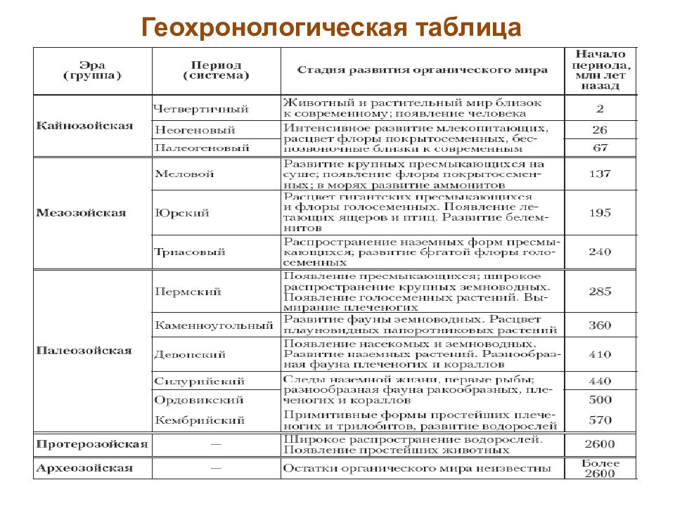 Геохронологическая таблица биология презентация