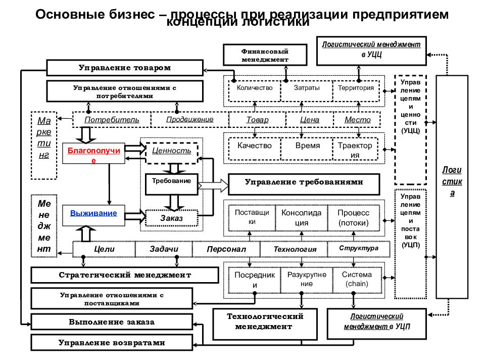 Основные бизнес процессы. Бизнес процессы складской логистики. Логистические бизнес процессы схема. Основные бизнес процессы менеджмента. Бизнес процесс логистика схема.