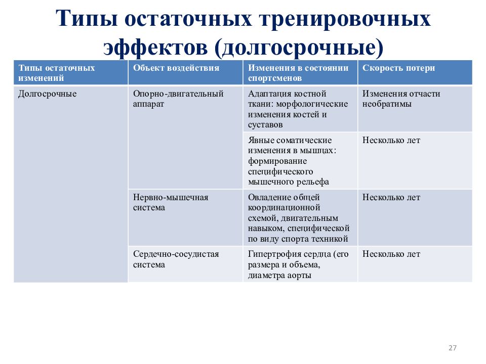 Виды тренировочного эффекта