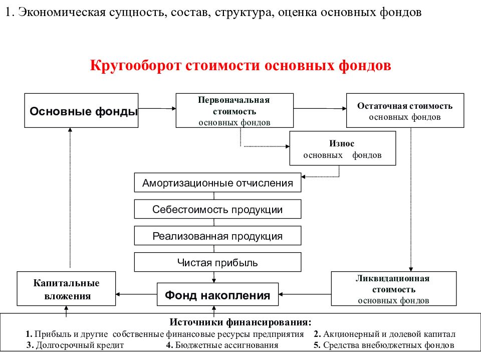 1 1 сущность и основные. Сущность и состав основных фондов. Кругооборот основных фондов. Экономическая сущность основных фондов. Кругооборот стоимости основных фондов.