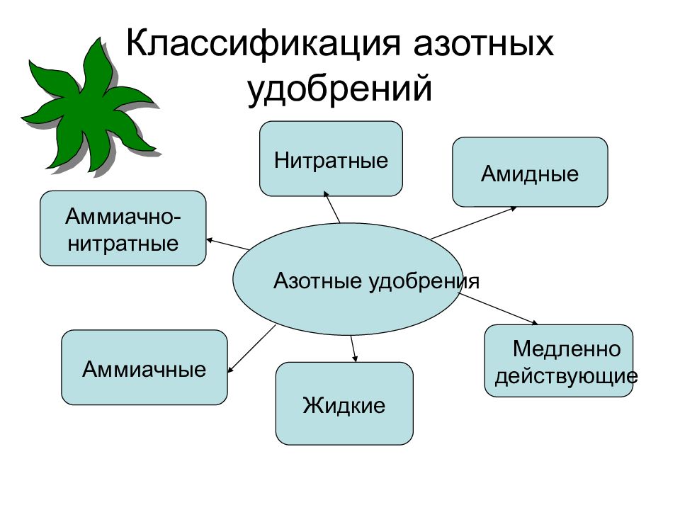 Презентация про азотные удобрения