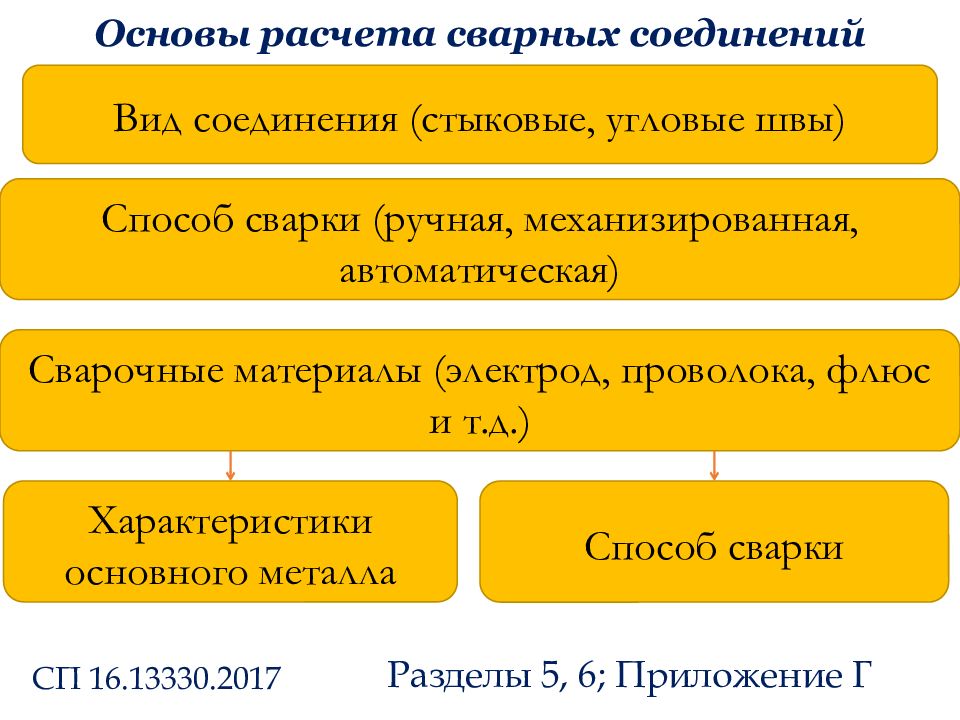 Соединяющая основа. Основы расчета сварных соединений.