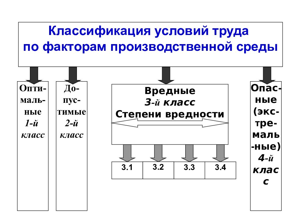 3 классификация условий труда