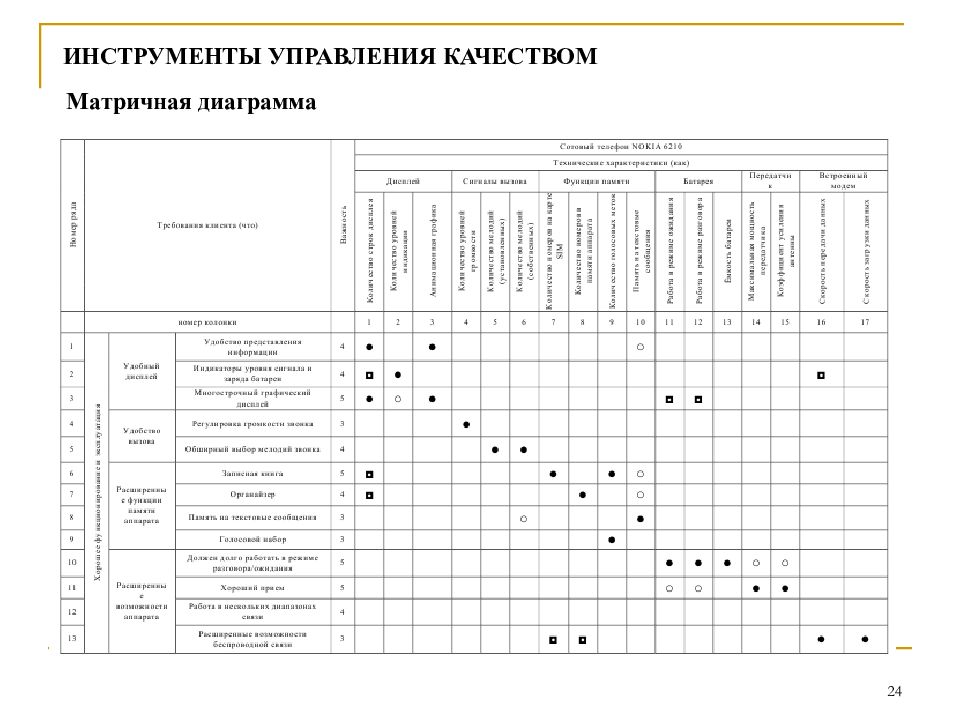 График управления. Матричная диаграмма таблица качества. Матричная диаграмма в управлении качеством. Матричная диаграмма пример. Таблица качества пример.