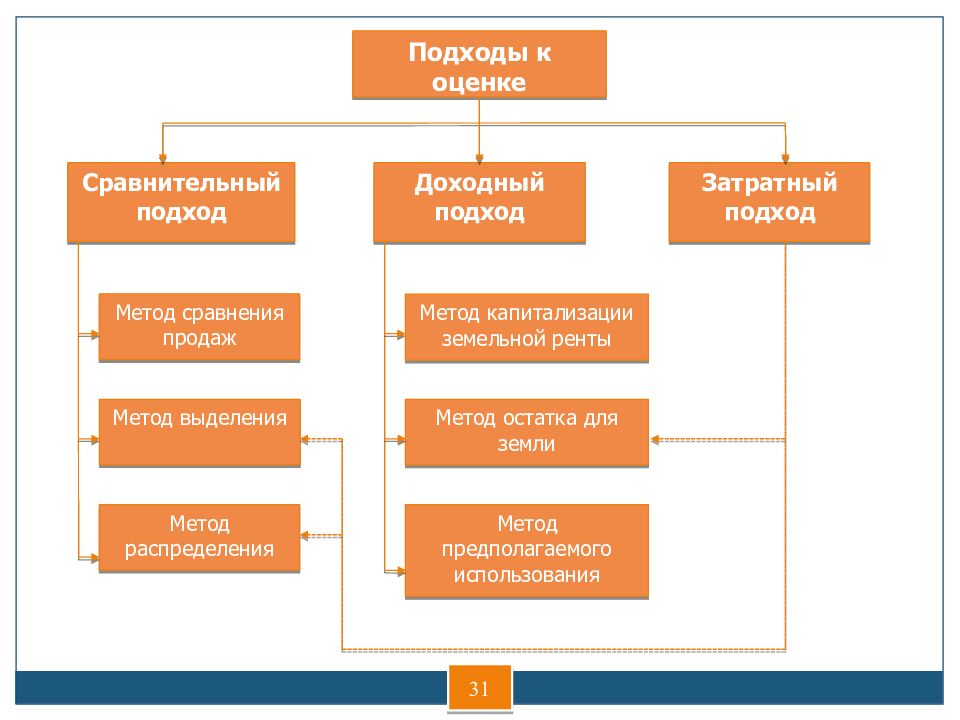 Методы определения земельных участков. Схема подходы оценки земли. Оценка земельных участков методом сравнительного подхода. Подходы к оценке земли. Методы сравнительного подхода в оценке земельного участка.