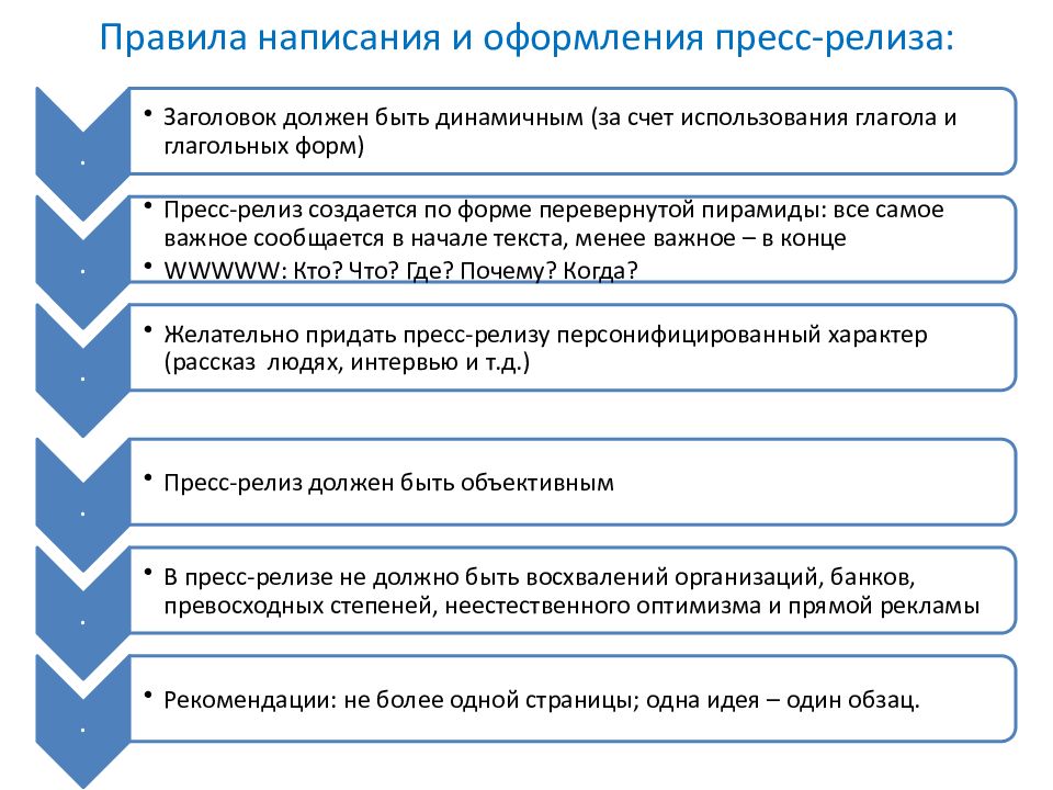 Напишите порядок. Структура написания пресс-релиза. Правила составления пресс-релиза. Порядок написания пресс-релиза. Правила написания пресс-релиза.