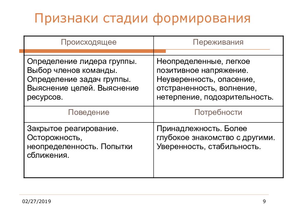 Определение осуществляется. Этапы становления лидера. Признаки стадий. Отбор членов команды. Стадии человека и признаки.